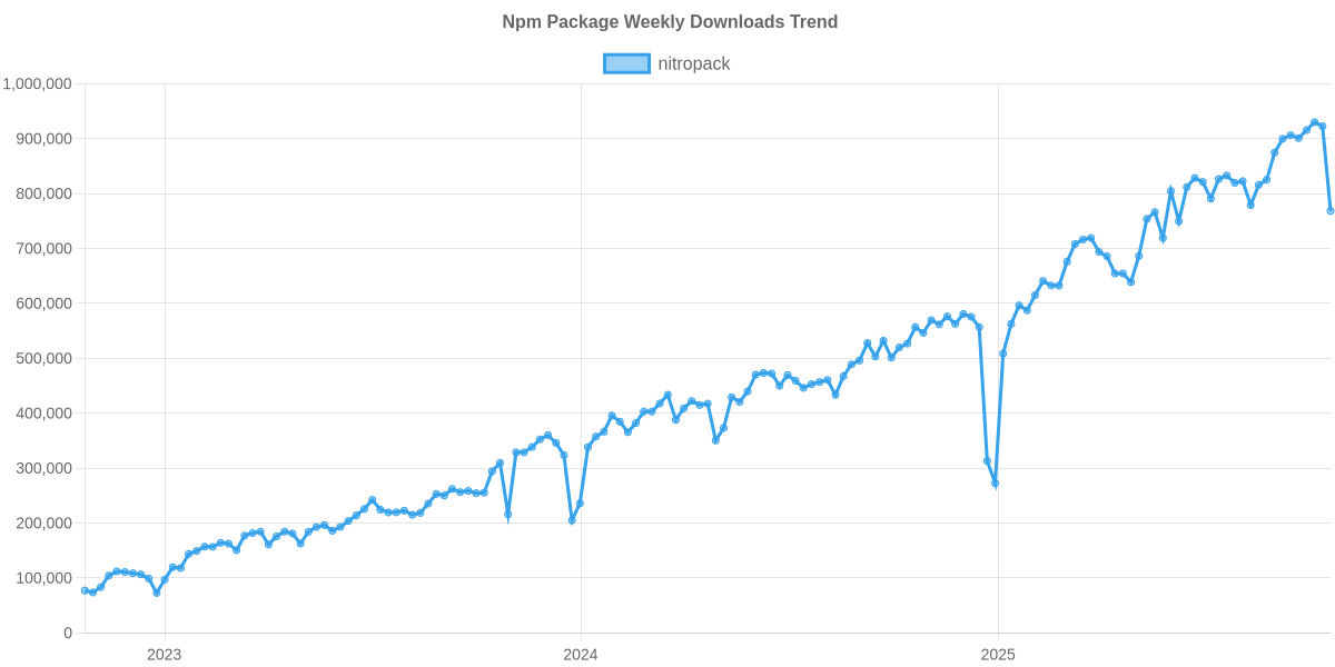 Usage Trend of nitropack
