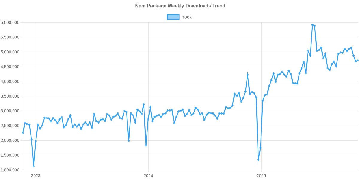 Usage Trend of nock