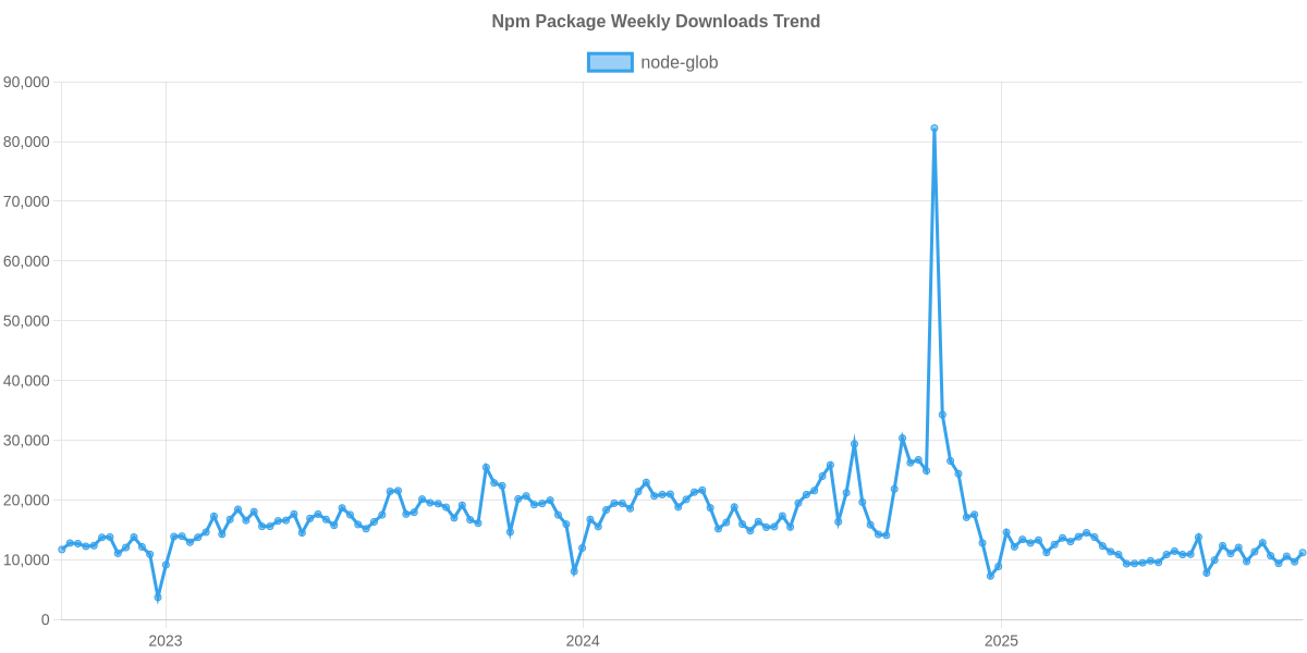 Usage Trend of node-glob