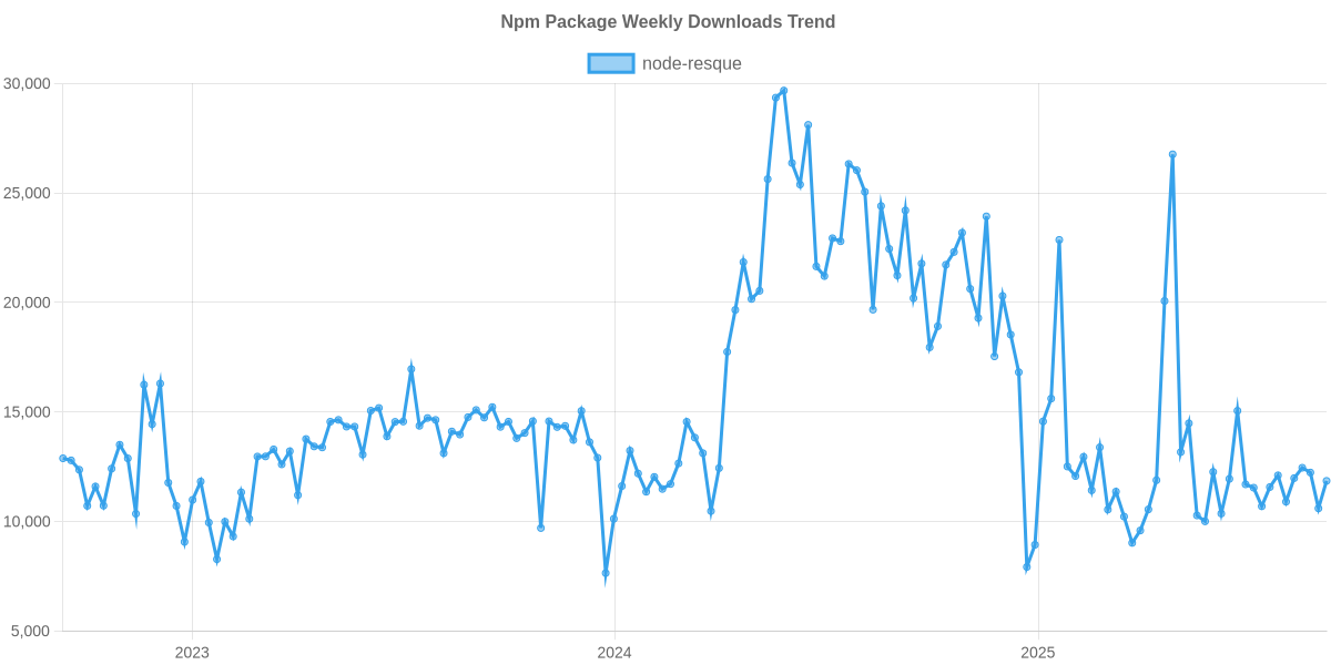 Usage Trend of node-resque