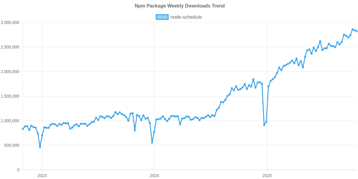 Usage Trend of node-schedule