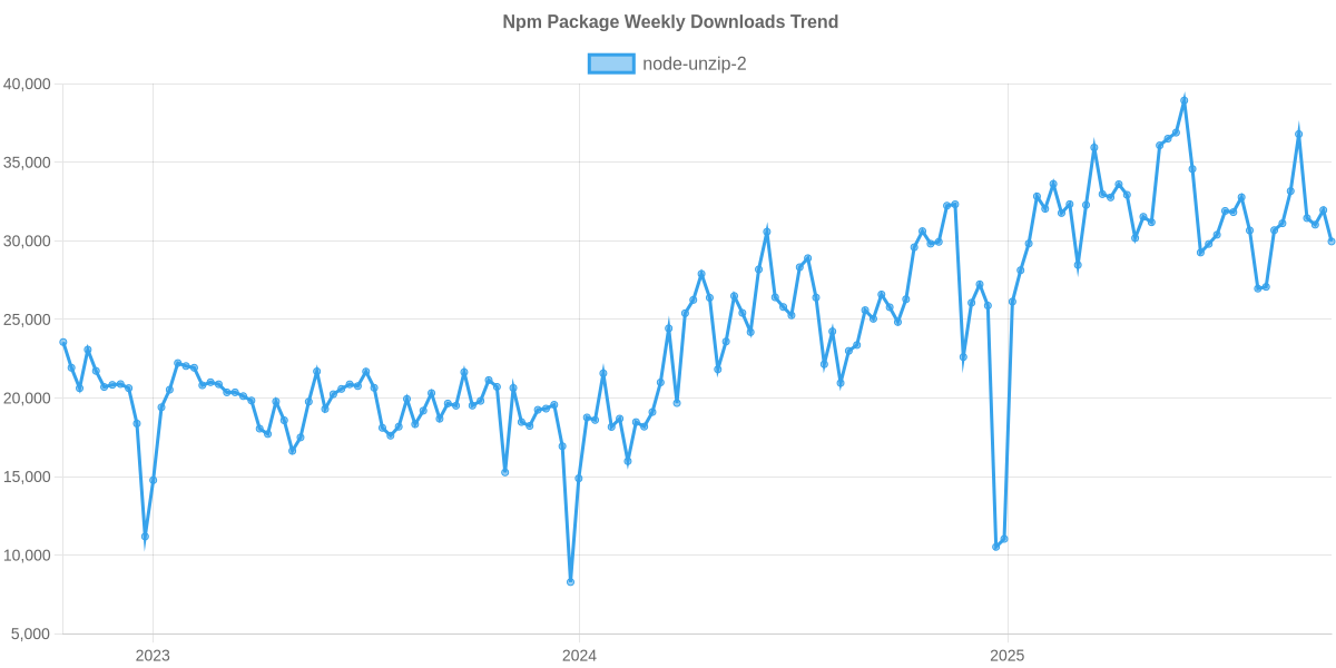 Usage Trend of node-unzip-2
