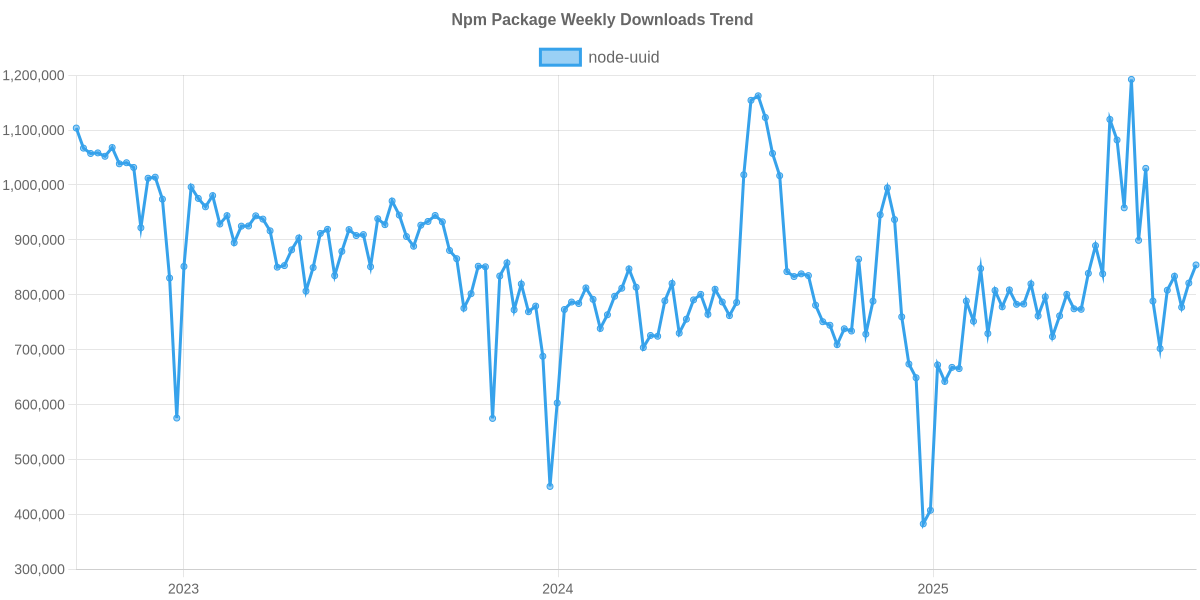 Usage Trend of node-uuid