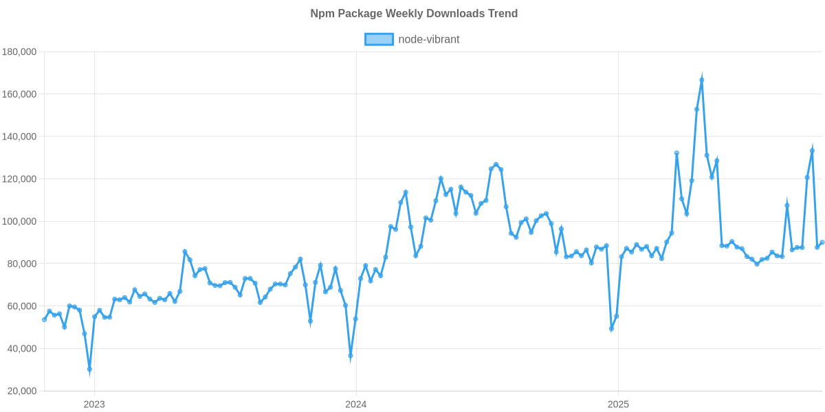 Usage Trend of node-vibrant