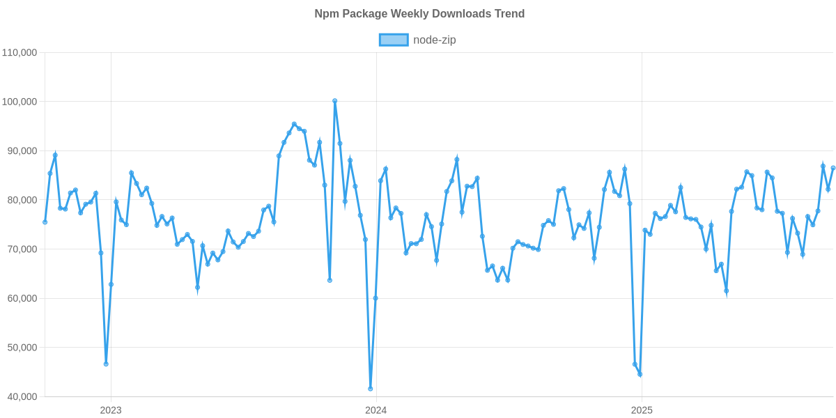Usage Trend of node-zip