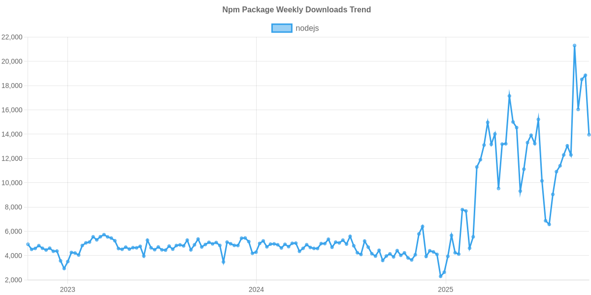 Usage Trend of nodejs