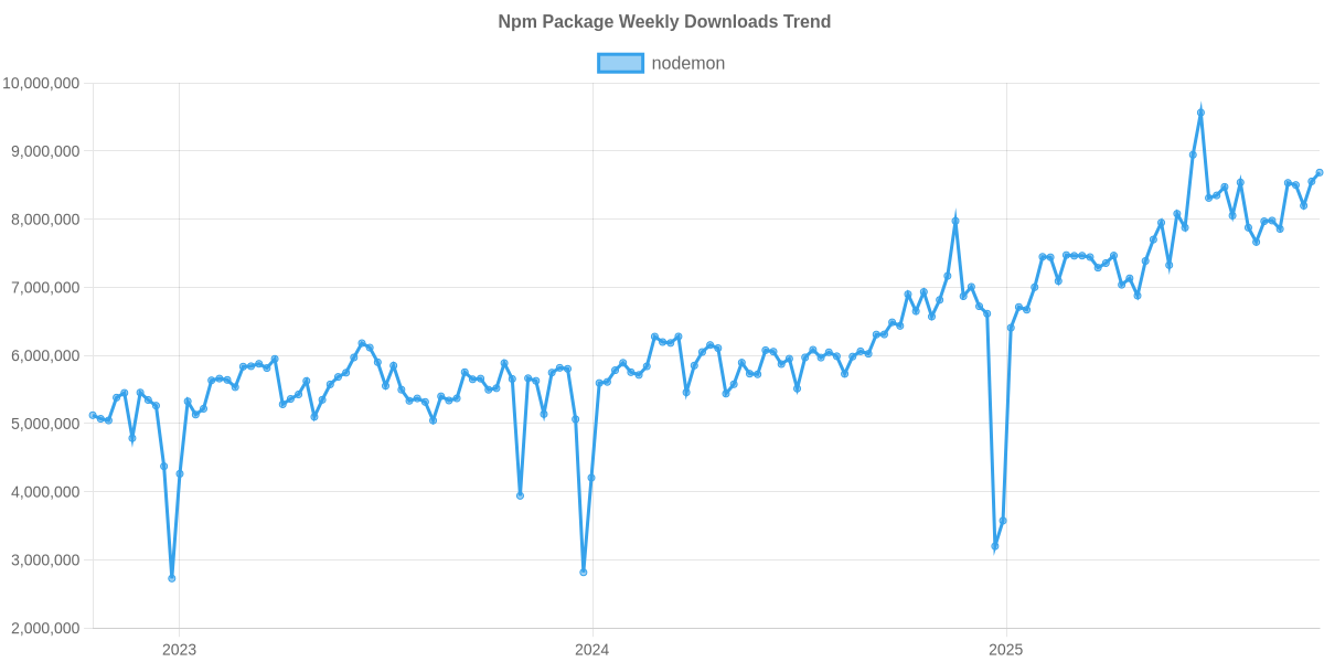 Usage Trend of nodemon