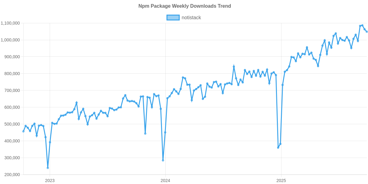 Usage Trend of notistack