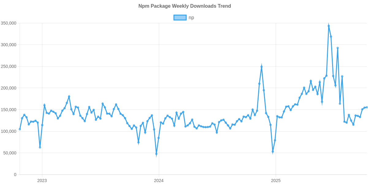 Usage Trend of np