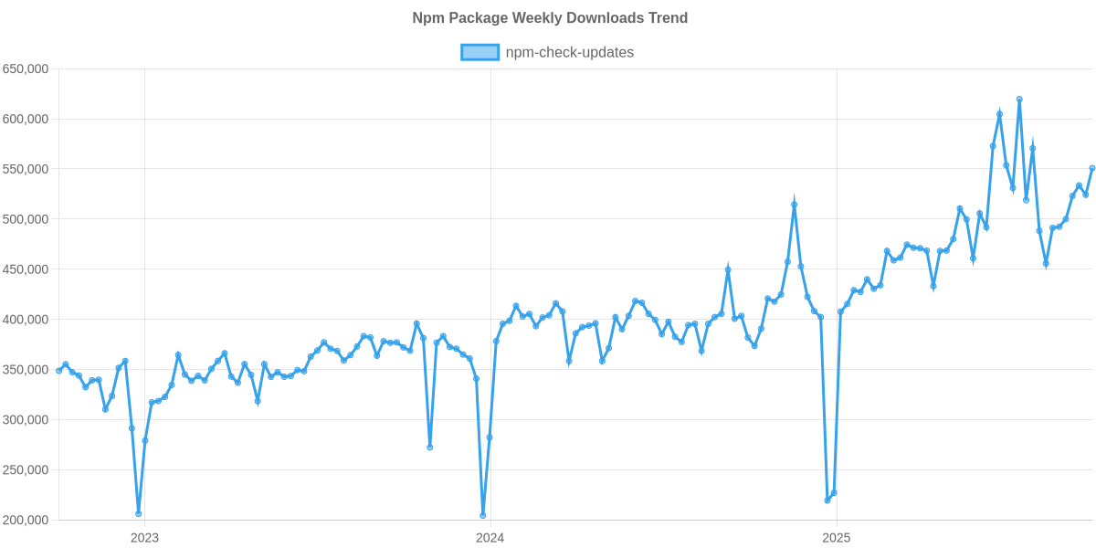 Usage Trend of npm-check-updates