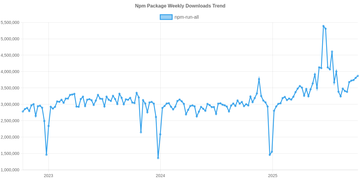 Usage Trend of npm-run-all
