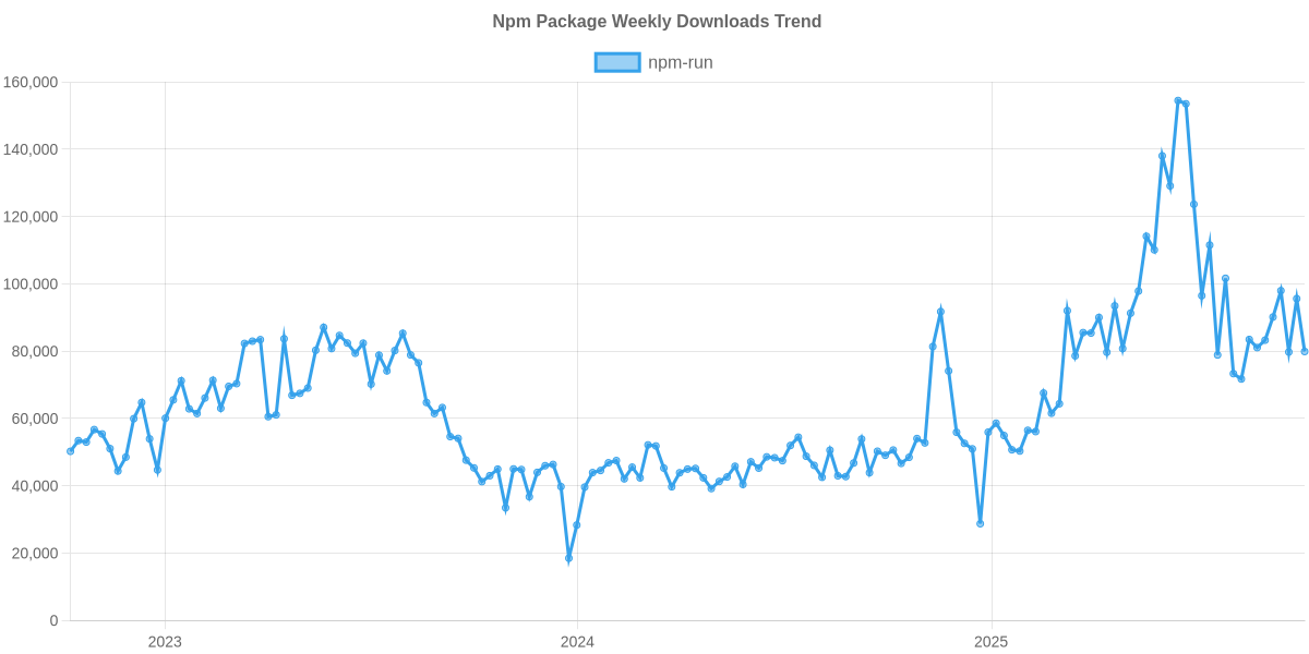 Usage Trend of npm-run