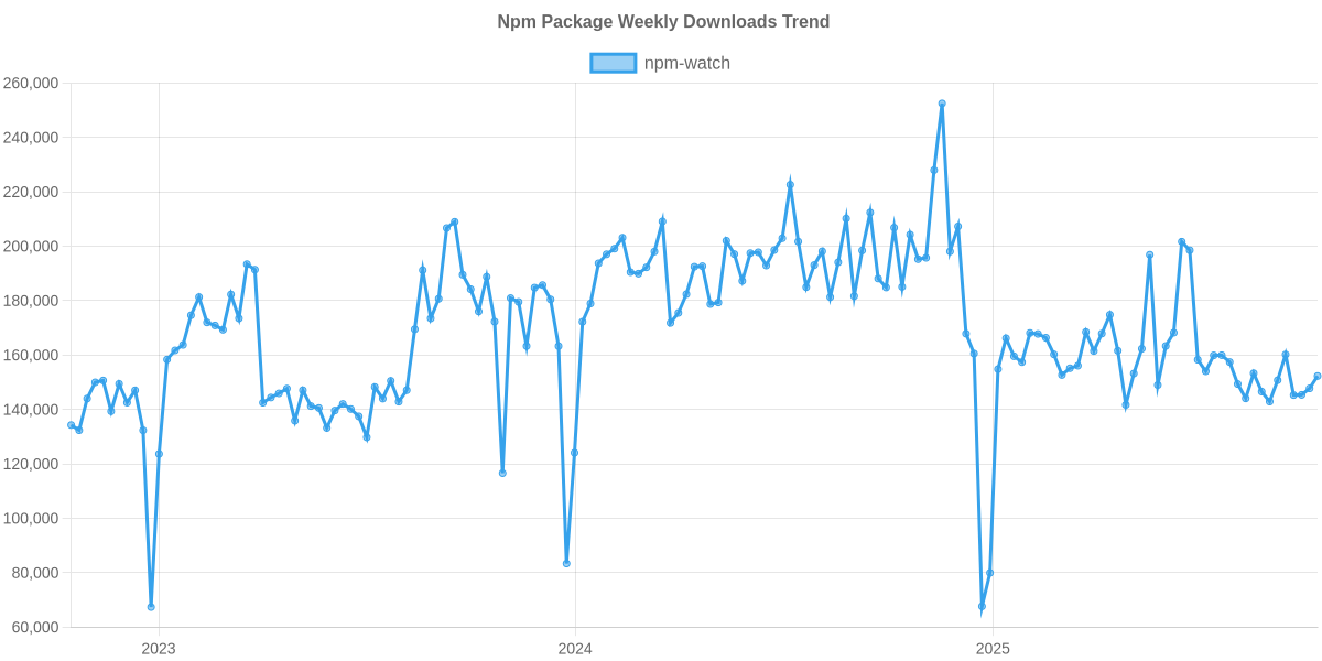 Usage Trend of npm-watch