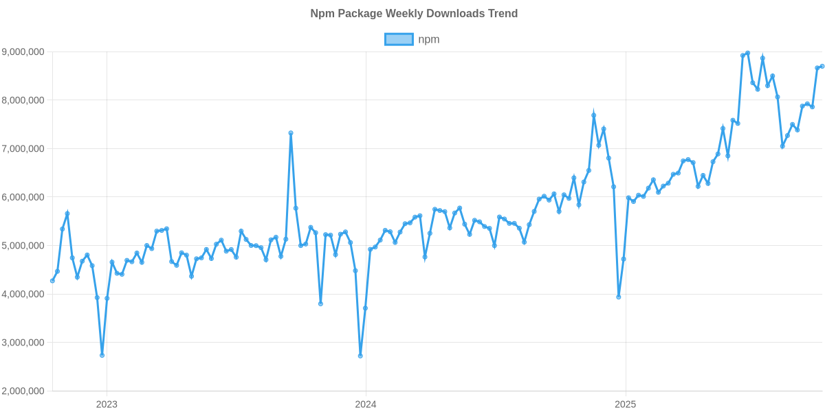 Usage Trend of npm