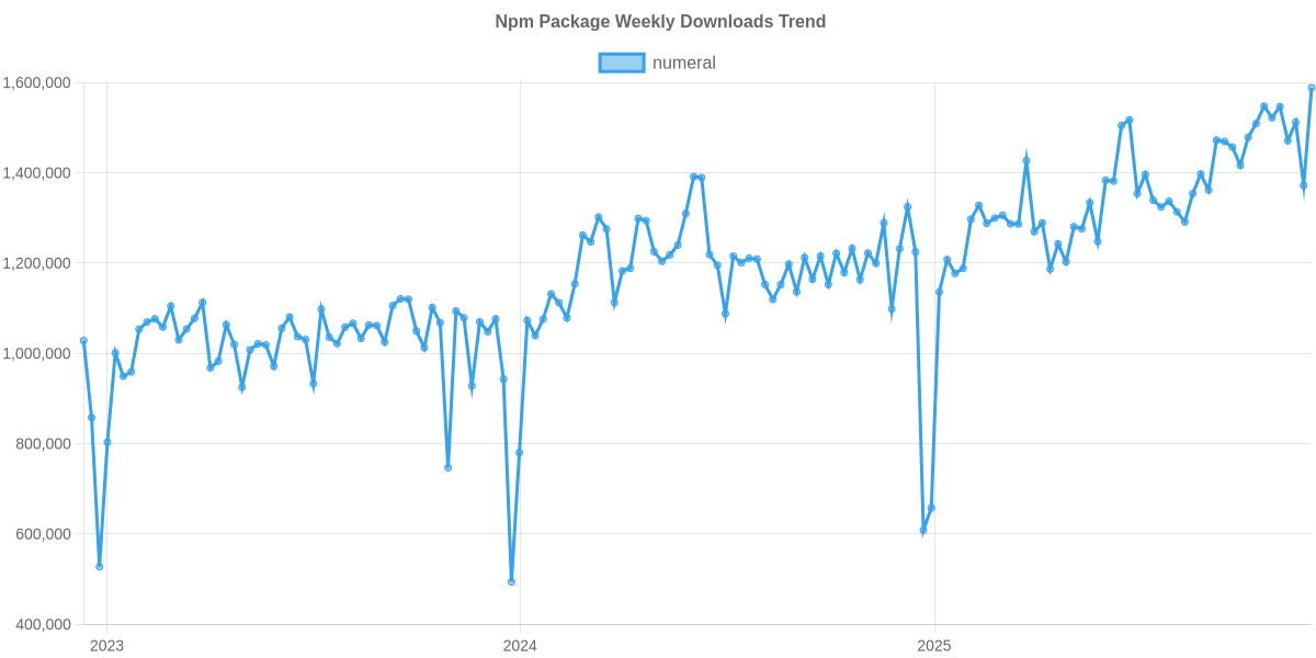 Usage Trend of numeral