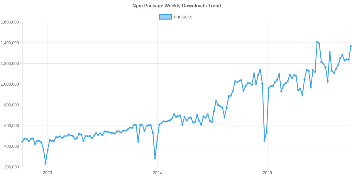 Usage Trend of nunjucks