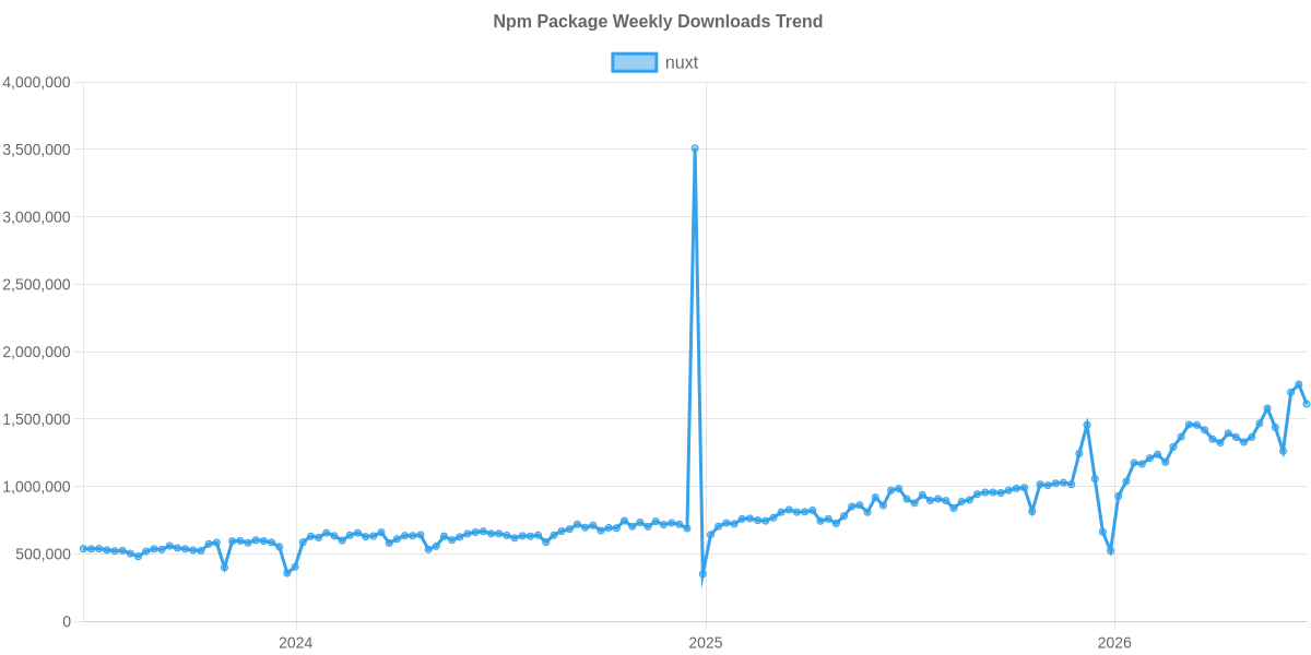 Usage Trend of nuxt