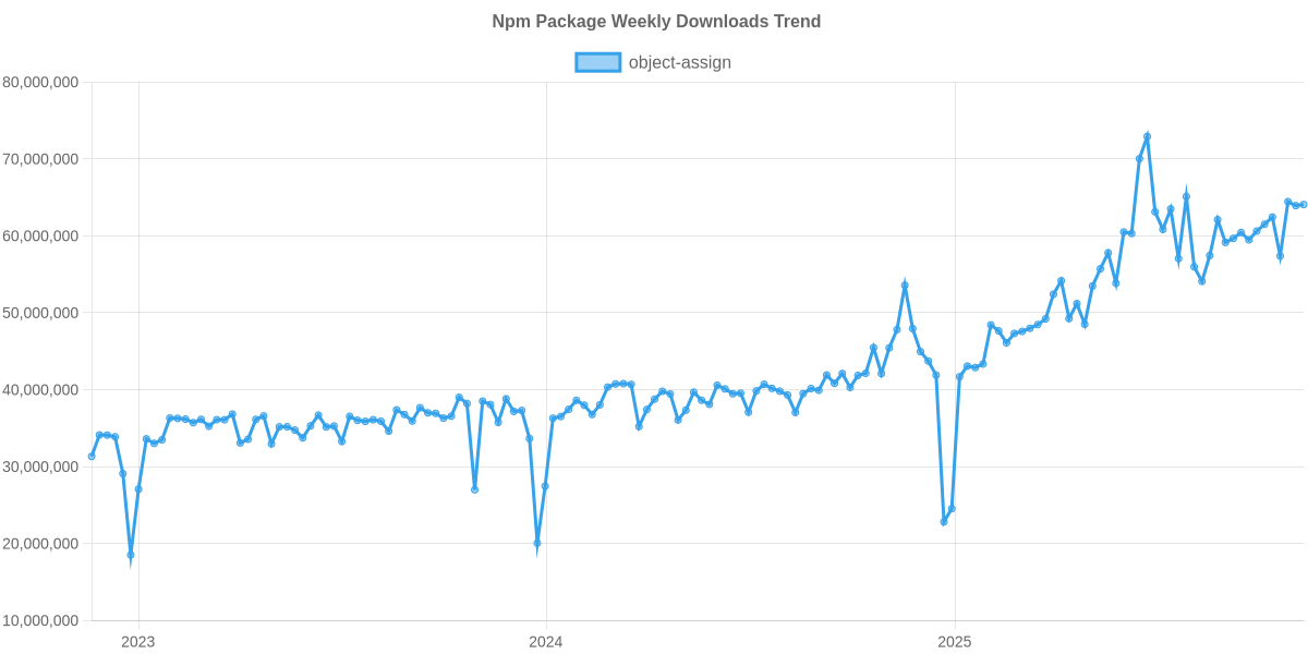 Usage Trend of object-assign