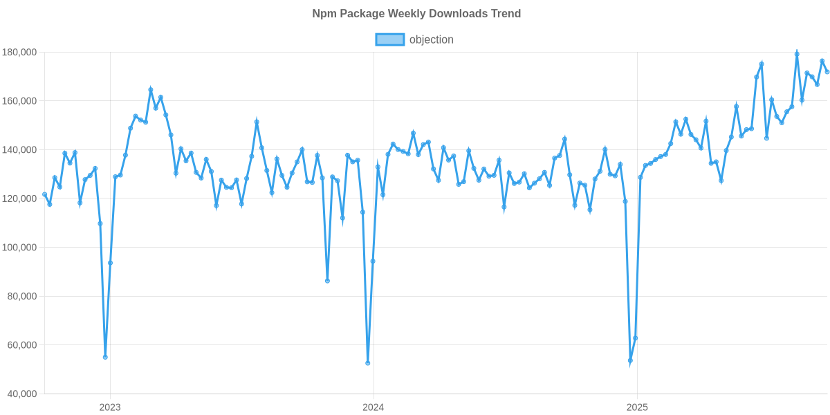 Usage Trend of objection
