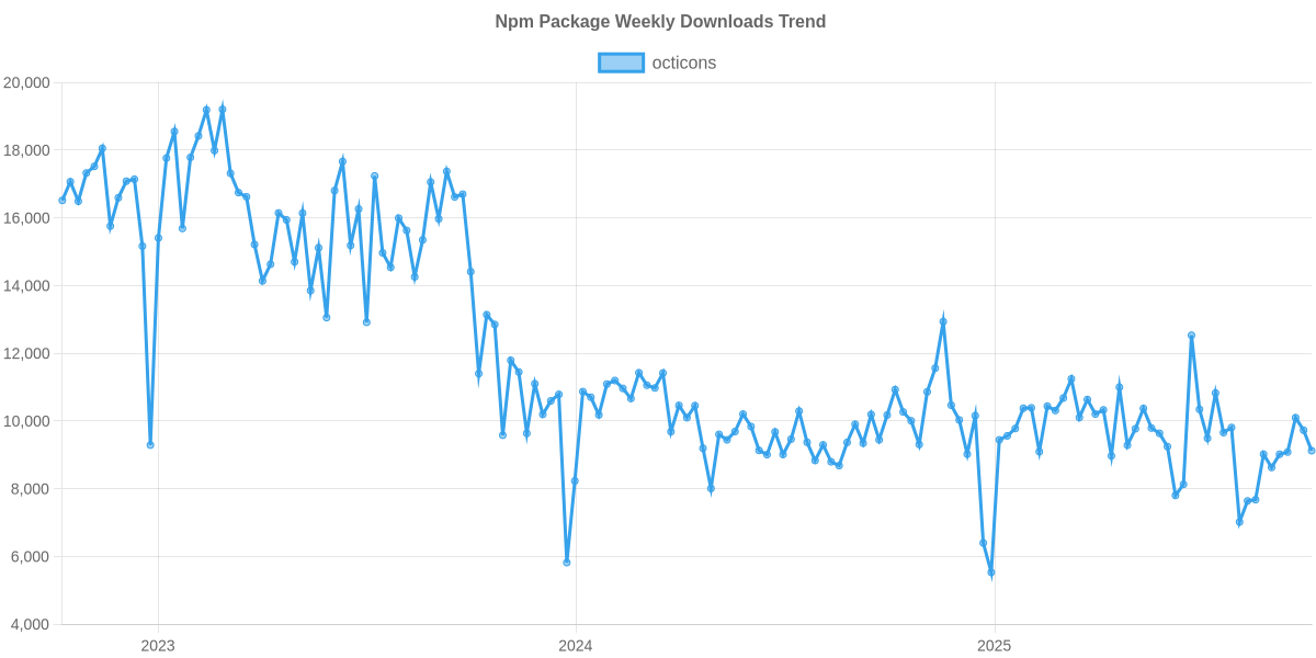Usage Trend of octicons