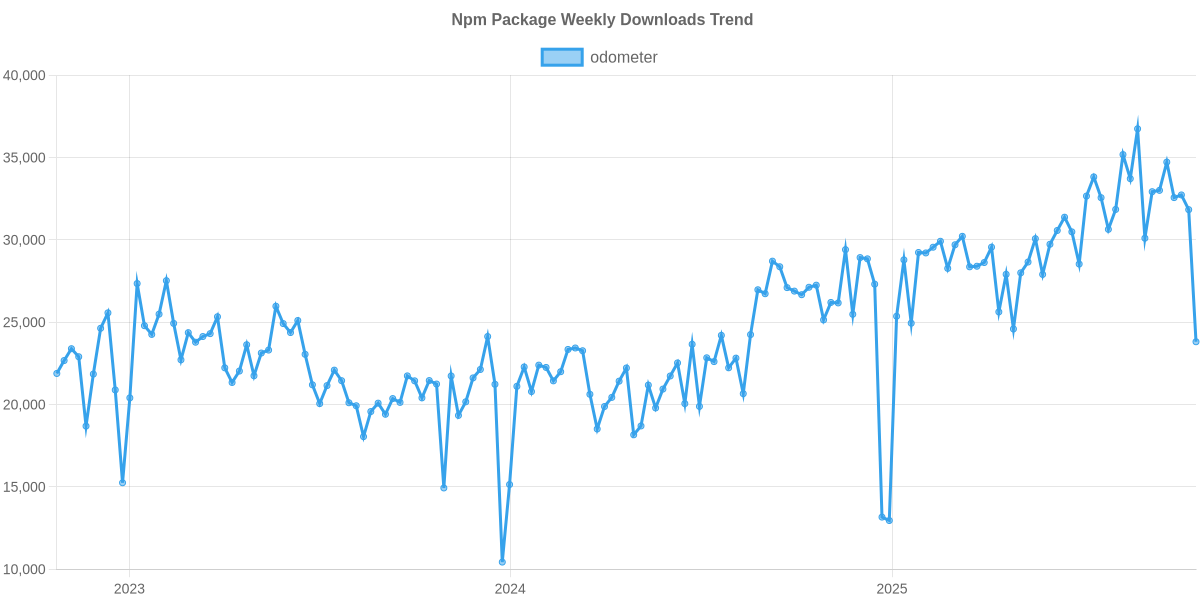 Usage Trend of odometer