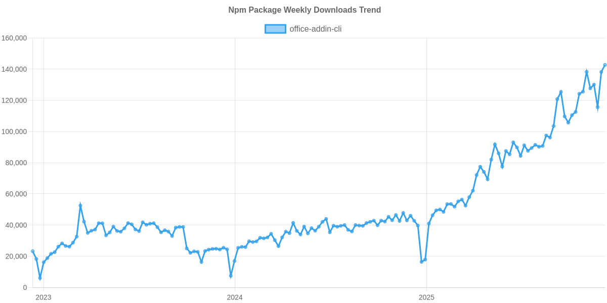 Usage Trend of office-addin-cli