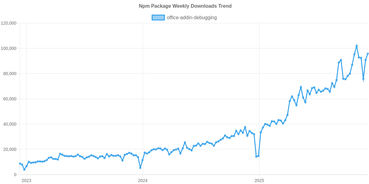 Usage Trend of office-addin-debugging