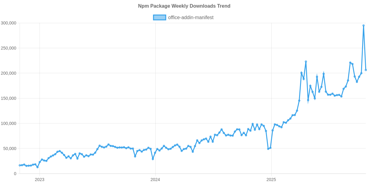 Usage Trend of office-addin-manifest