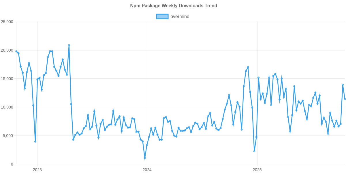 Usage Trend of overmind