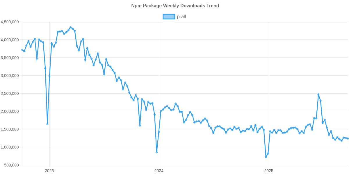 Usage Trend of p-all
