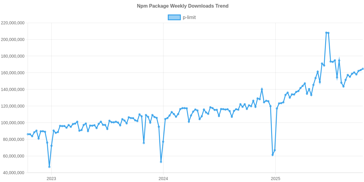 Usage Trend of p-limit