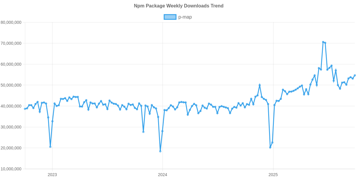 Usage Trend of p-map