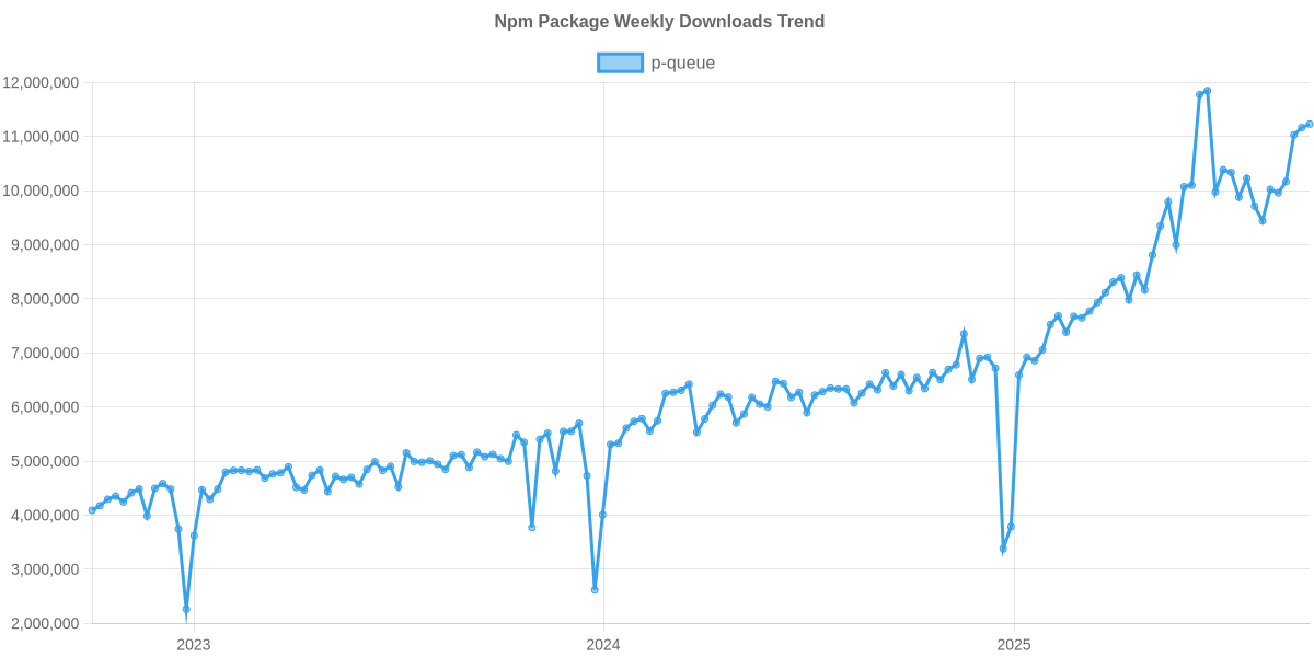 Usage Trend of p-queue