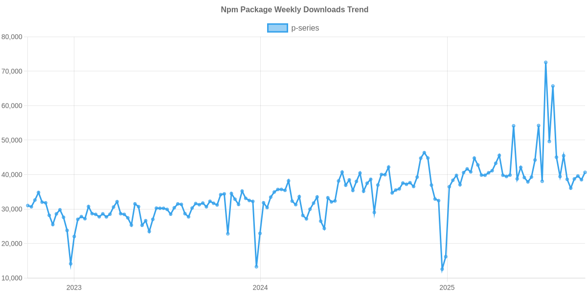Usage Trend of p-series