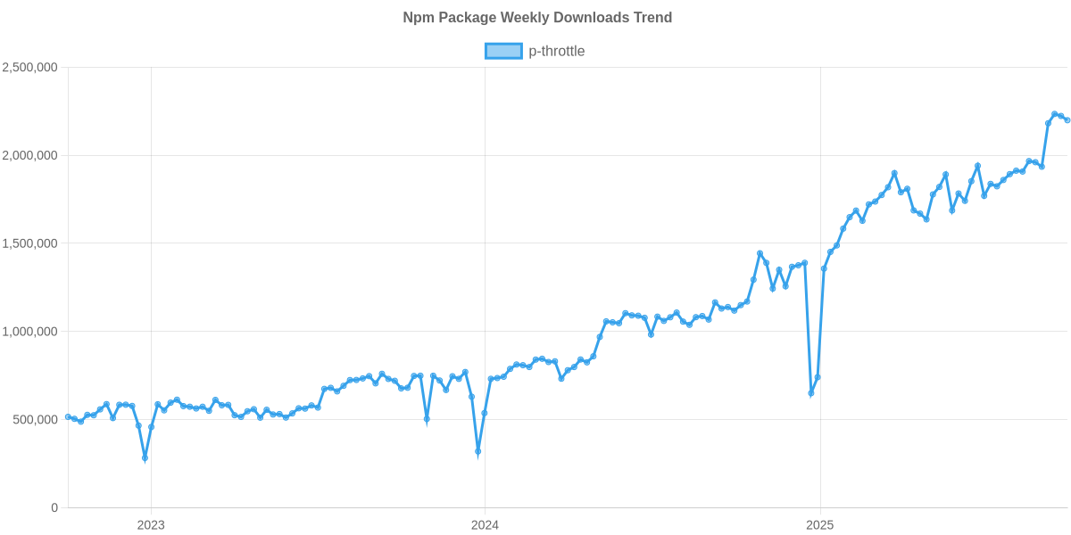 Usage Trend of p-throttle