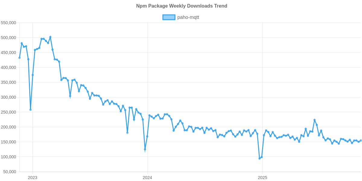 Usage Trend of paho-mqtt