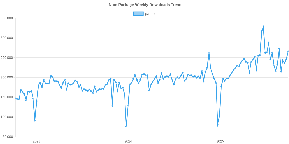 Usage Trend of parcel