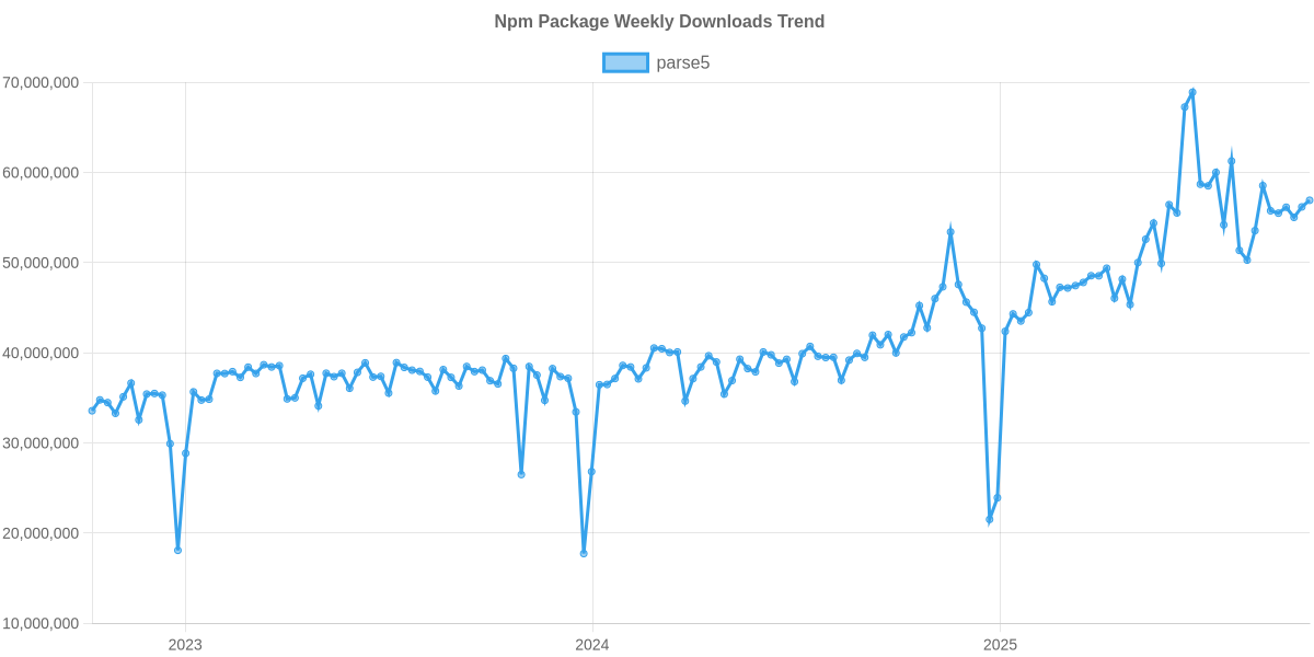 Usage Trend of parse5