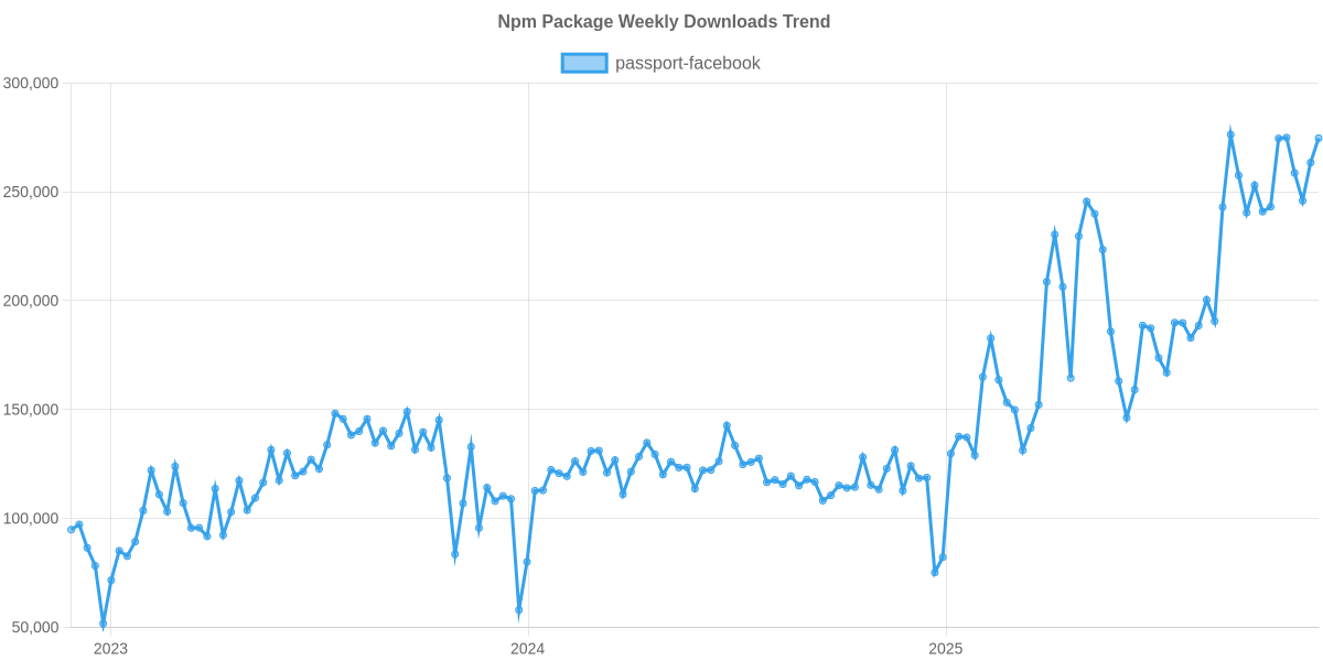 Usage Trend of passport-facebook