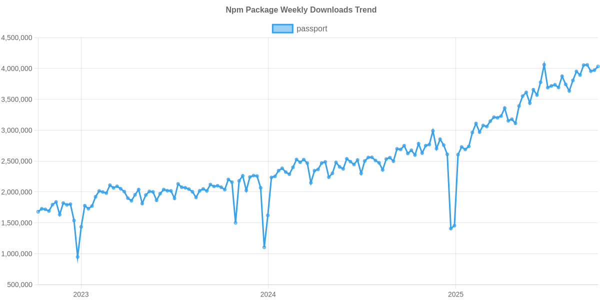 Usage Trend of passport