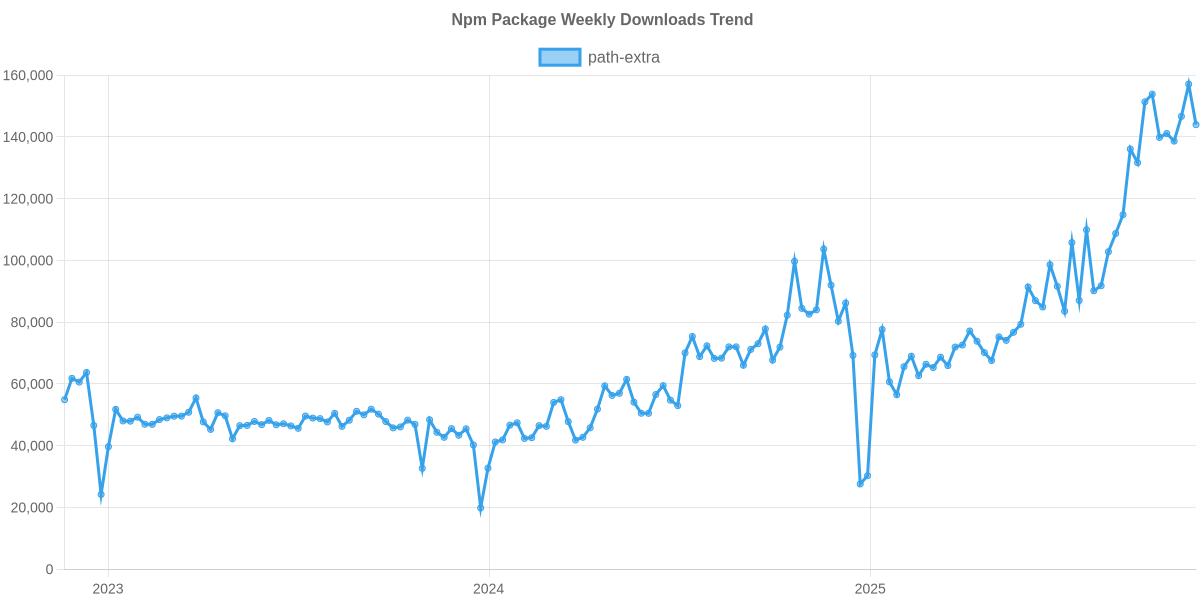 Usage Trend of path-extra
