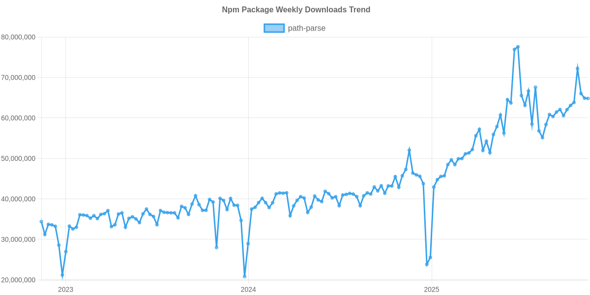 Usage Trend of path-parse