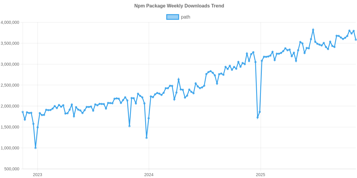 Usage Trend of path