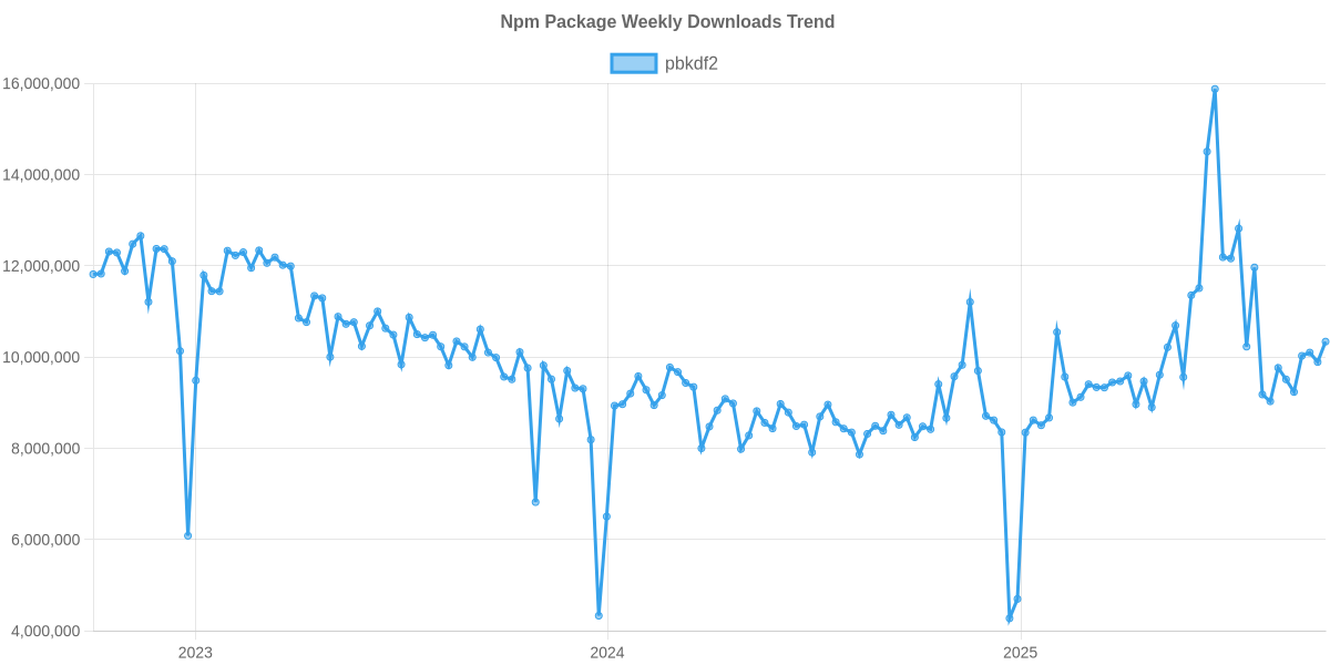 Usage Trend of pbkdf2