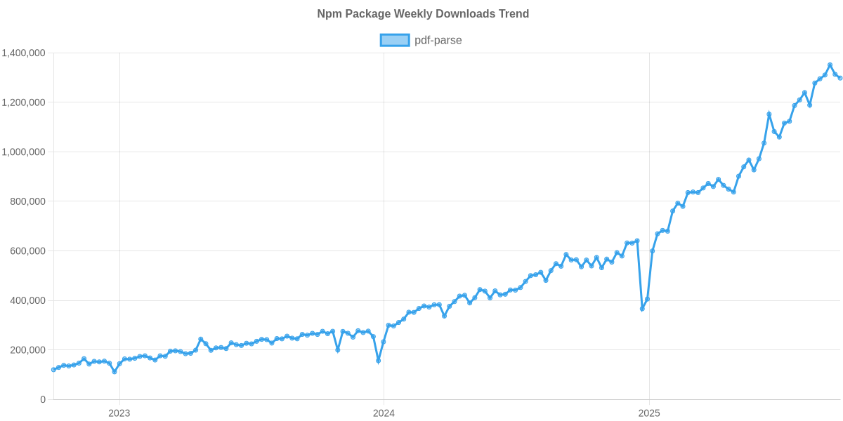 Usage Trend of pdf-parse
