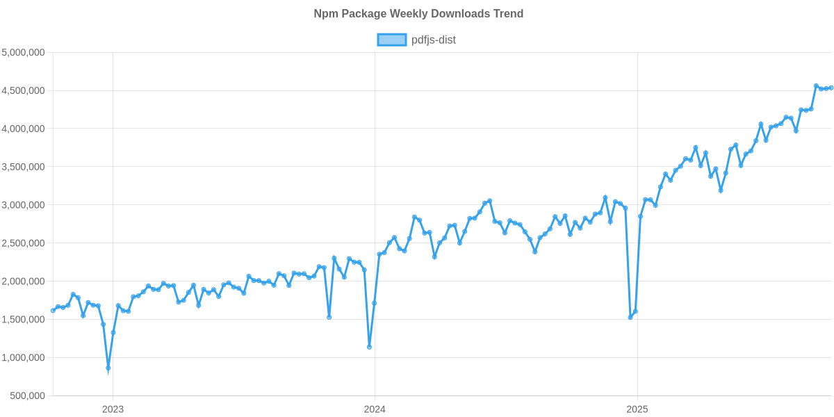 Usage Trend of pdfjs-dist