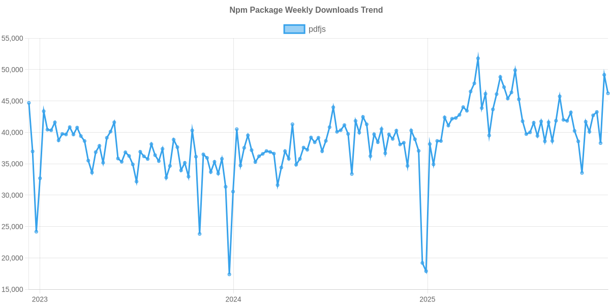 Usage Trend of pdfjs