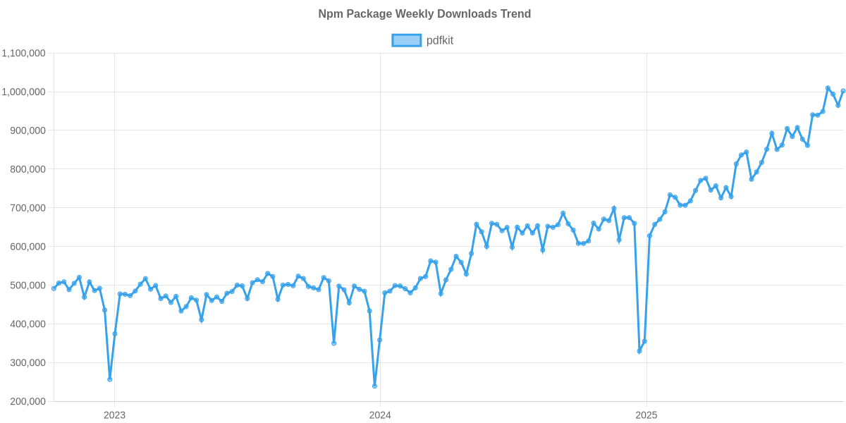 Usage Trend of pdfkit
