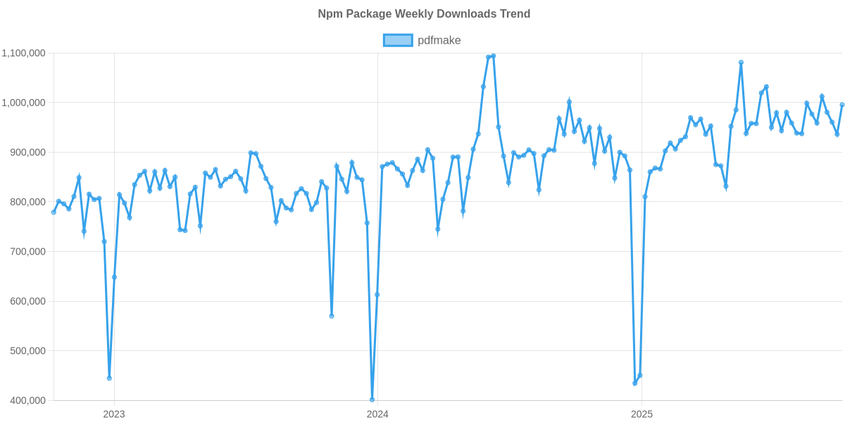 Usage Trend of pdfmake