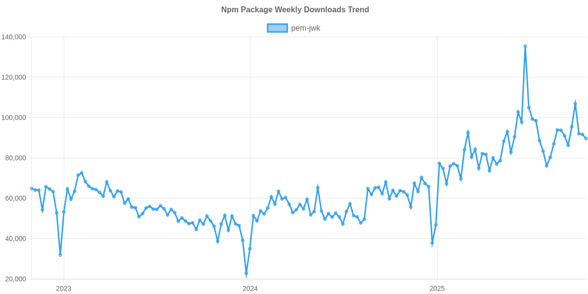 Usage Trend of pem-jwk